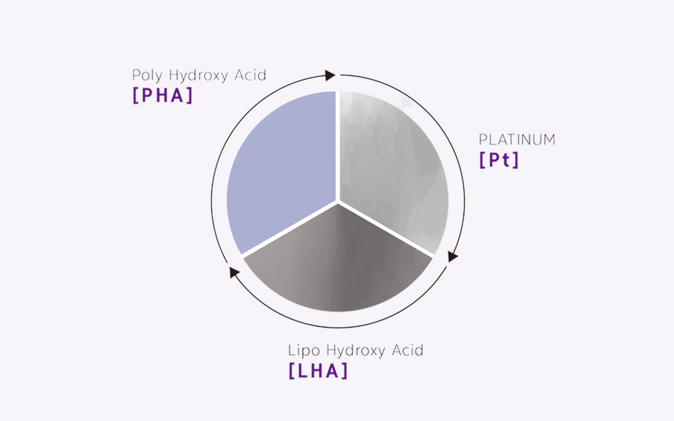 PHA・PLATINUM(Pt)・LHAの3成分構成を示した円形のダイアグラム
